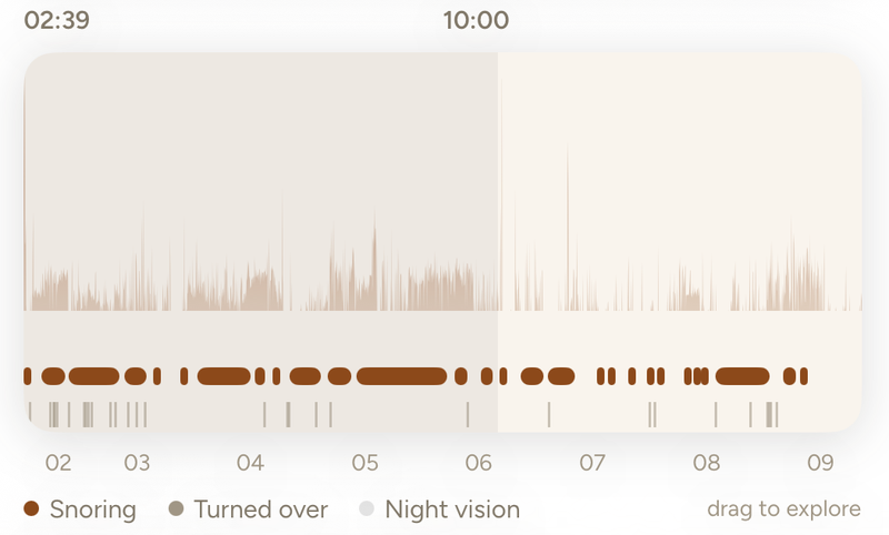 The app’s morning timeline: a night of audio level with marks for snoring, body turns and night vision, above an hour scale from 2 to 9.